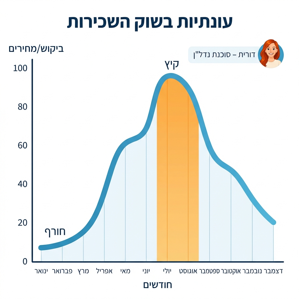 דורין - גרף שמראה עונתיות בשוק השכירות - קיץ גבוה וחורף נמוך, עם לוגו דורין