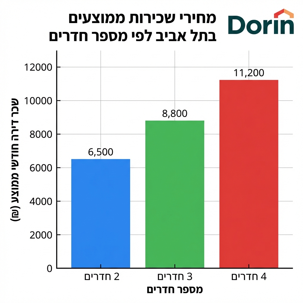דורין - גרף עמודות צבעוני המשווה מחירי שכירות לפי מספר חדרים בתל אביב, עם לוגו דורין